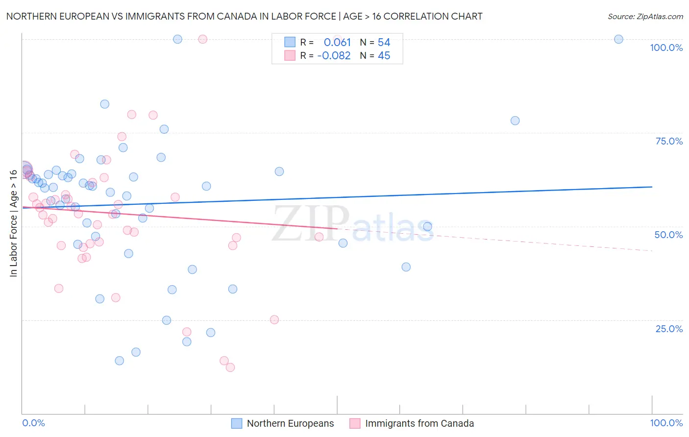 Northern European vs Immigrants from Canada In Labor Force | Age > 16