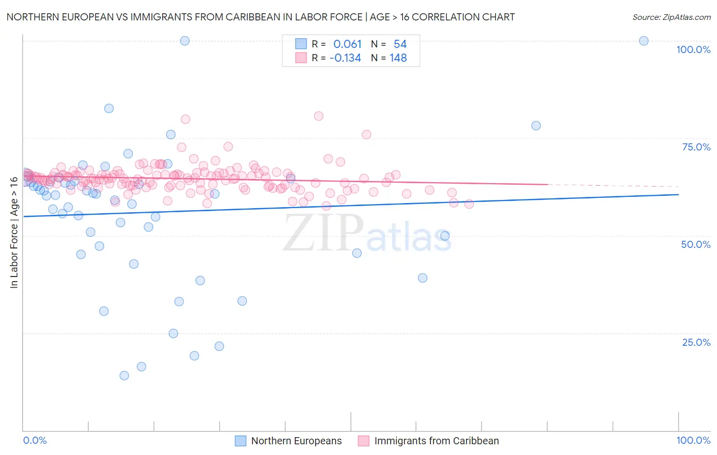 Northern European vs Immigrants from Caribbean In Labor Force | Age > 16