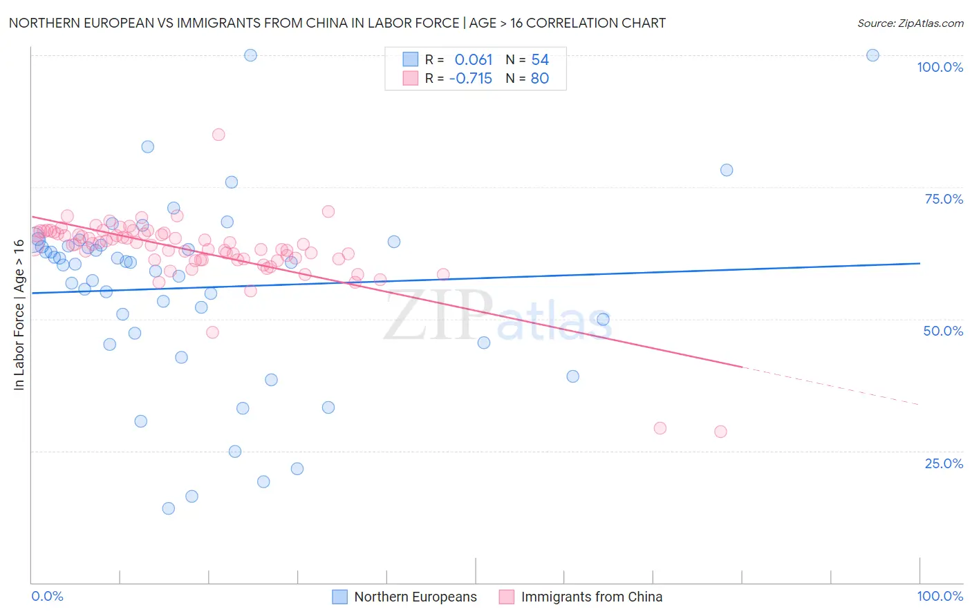 Northern European vs Immigrants from China In Labor Force | Age > 16