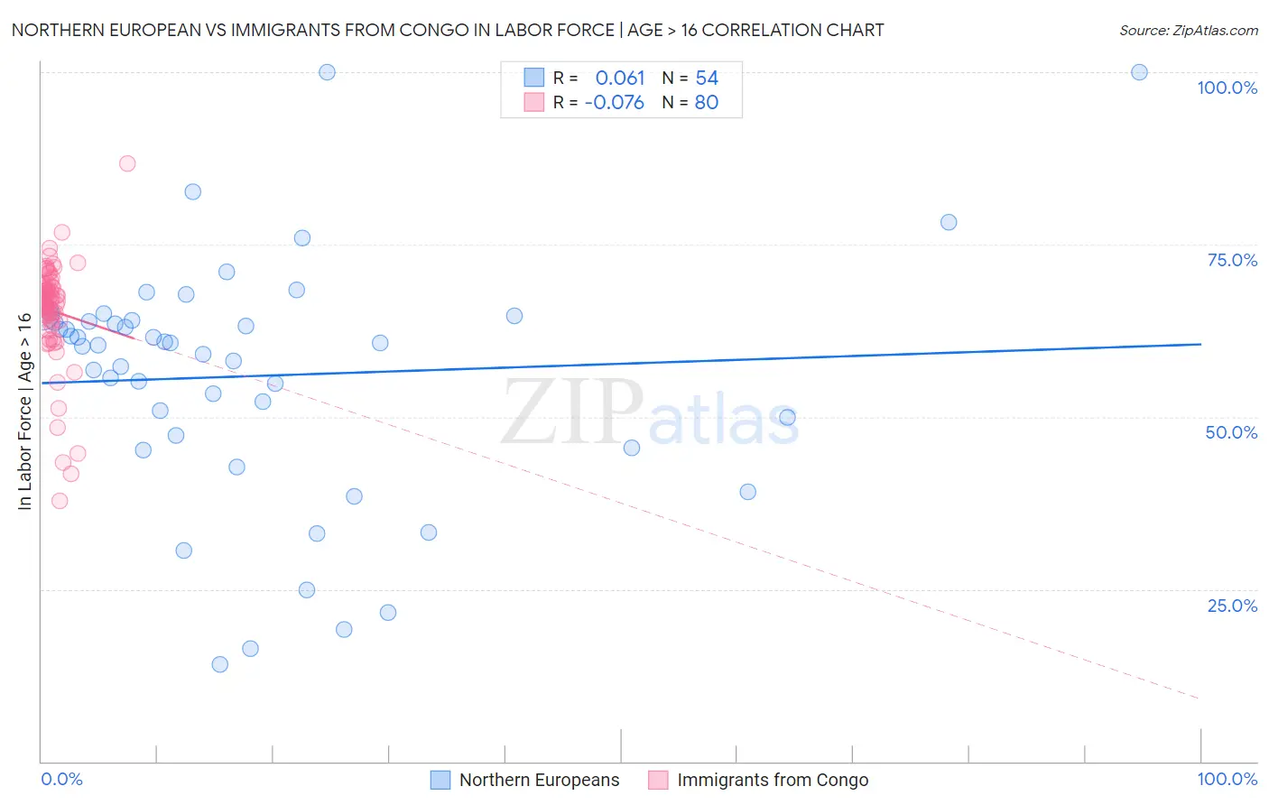 Northern European vs Immigrants from Congo In Labor Force | Age > 16