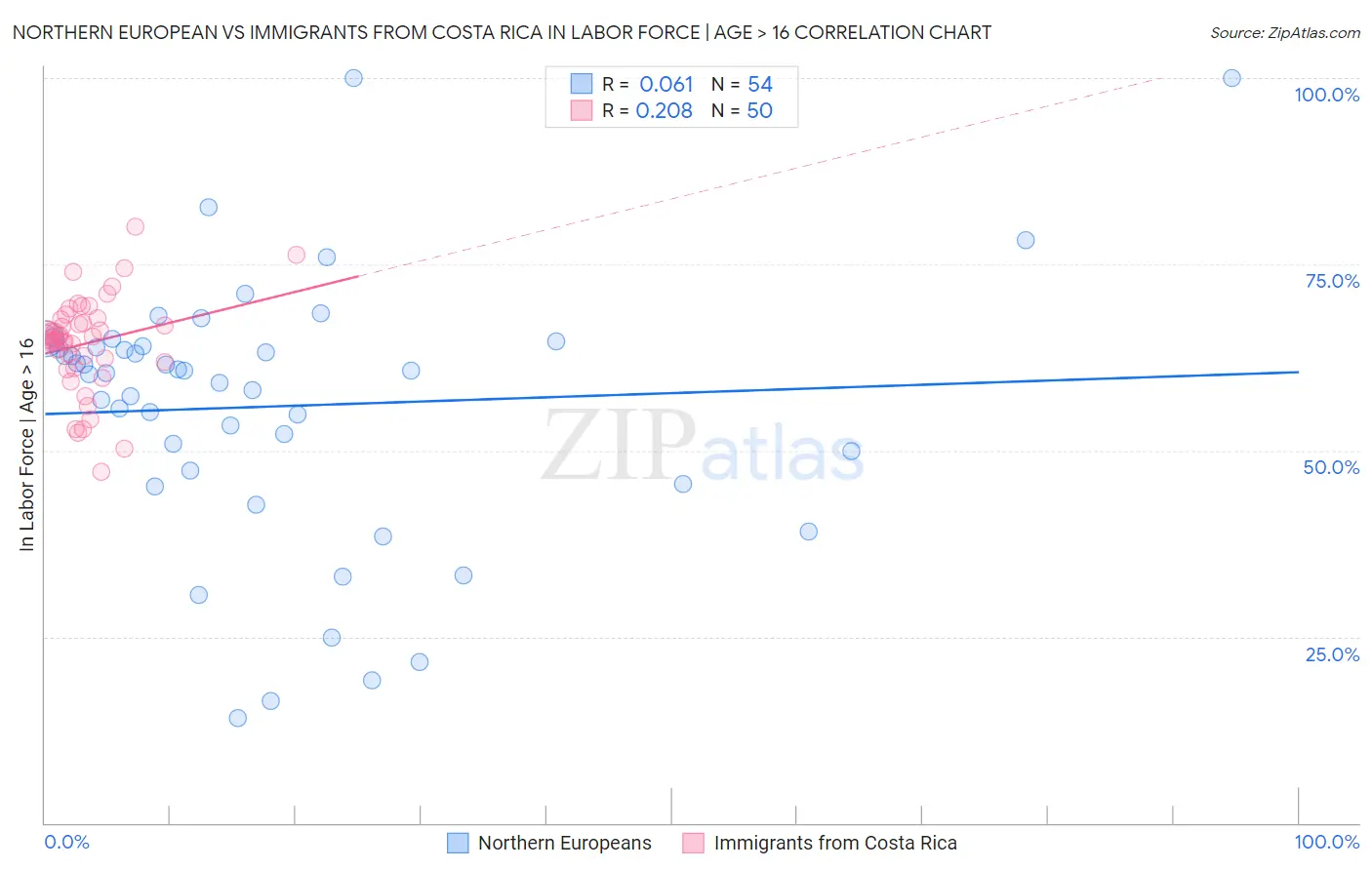 Northern European vs Immigrants from Costa Rica In Labor Force | Age > 16