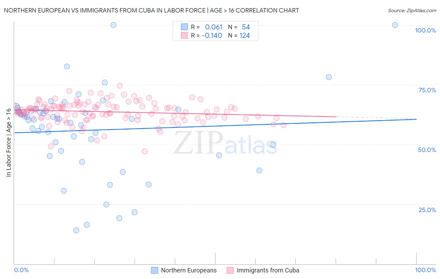 Northern European vs Immigrants from Cuba In Labor Force | Age > 16