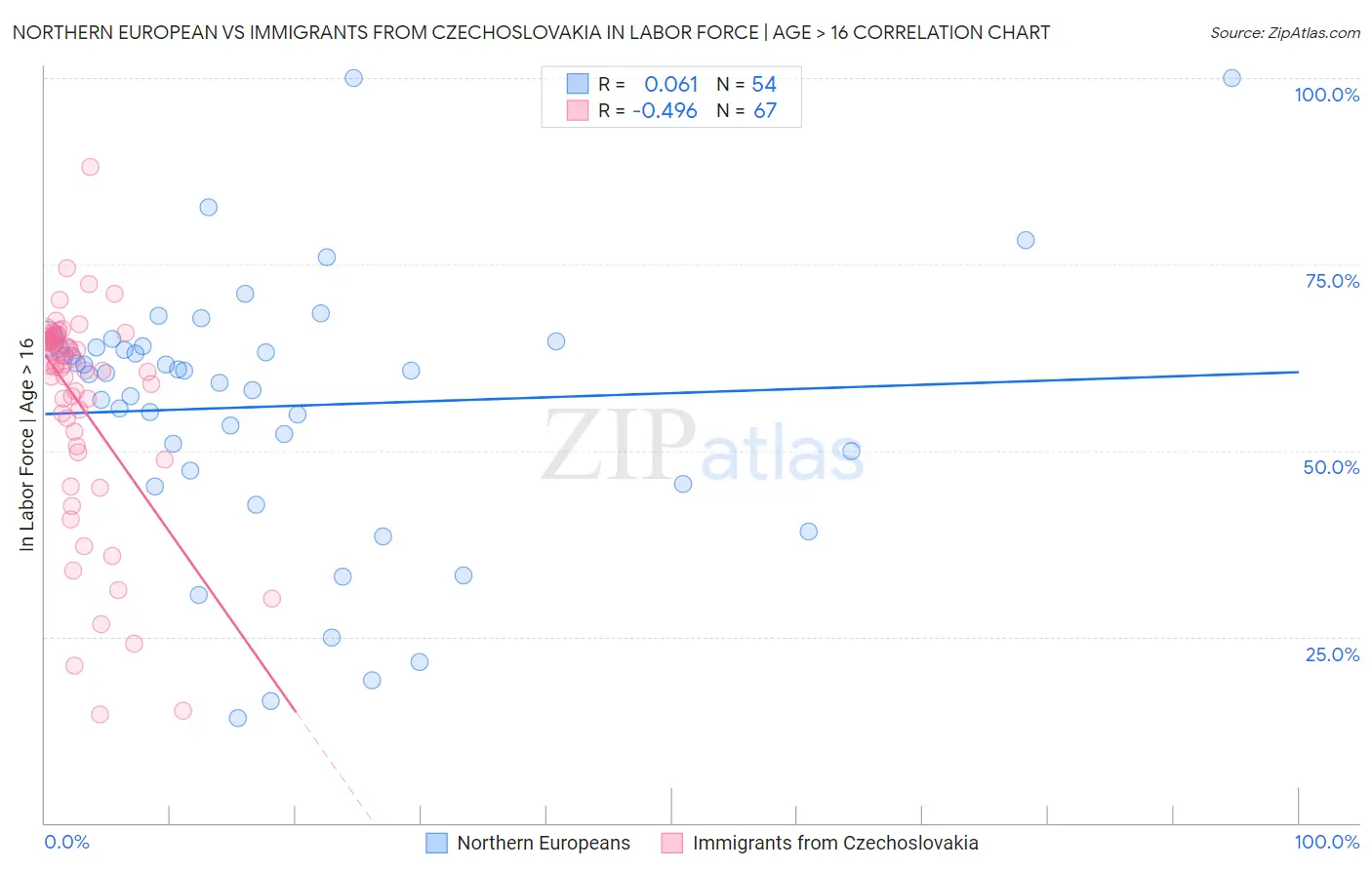 Northern European vs Immigrants from Czechoslovakia In Labor Force | Age > 16