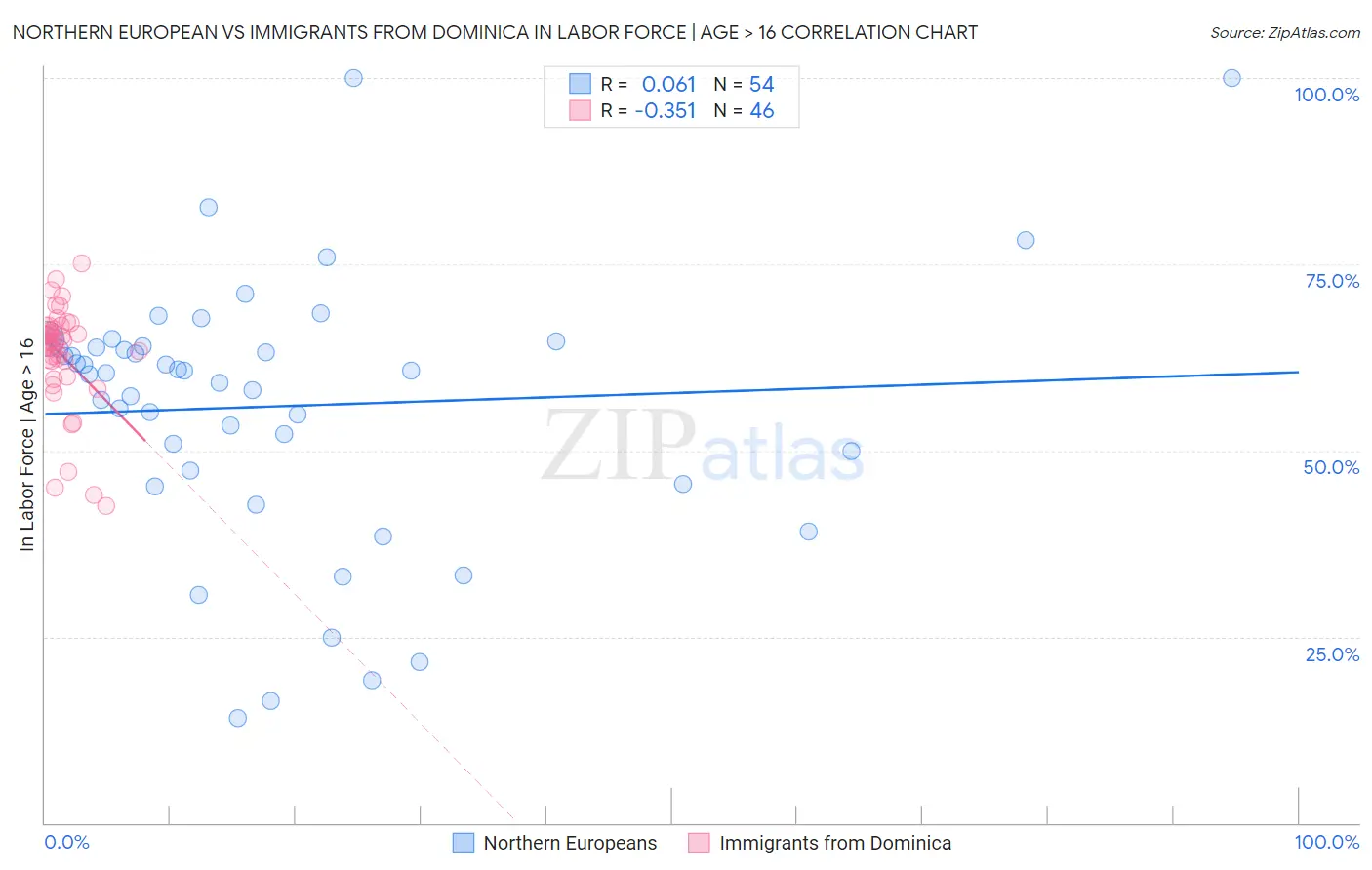 Northern European vs Immigrants from Dominica In Labor Force | Age > 16