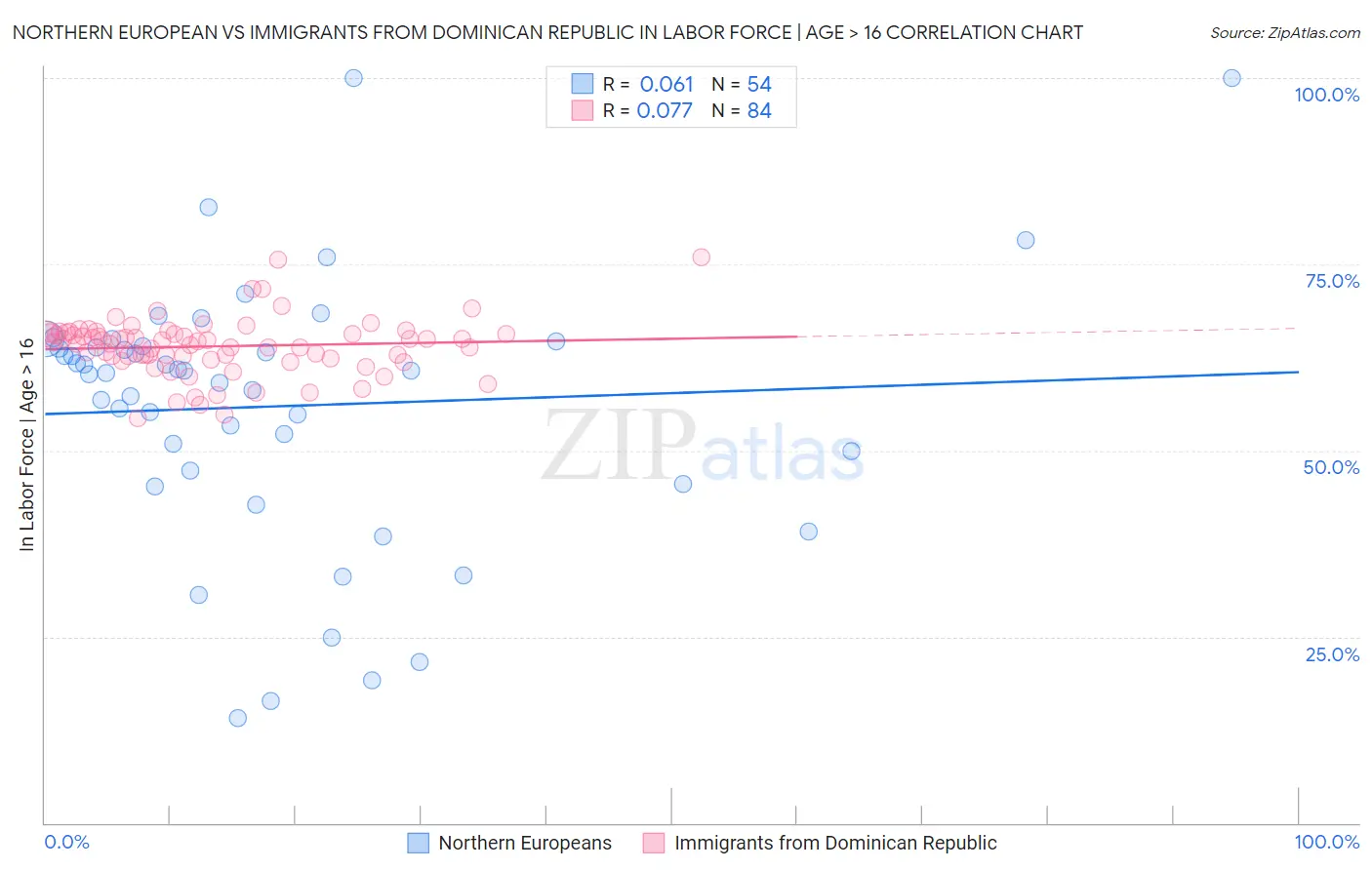Northern European vs Immigrants from Dominican Republic In Labor Force | Age > 16