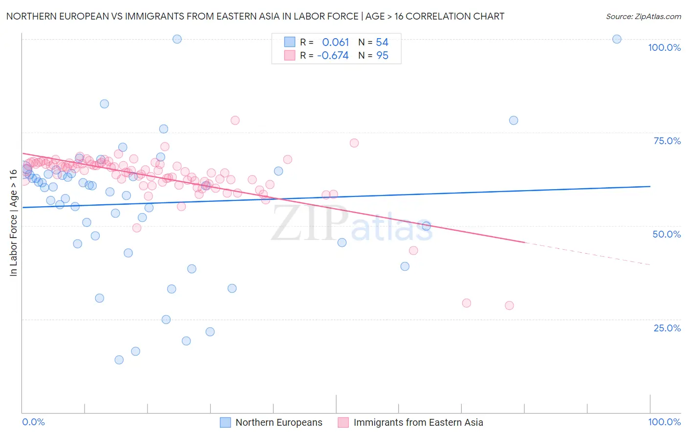 Northern European vs Immigrants from Eastern Asia In Labor Force | Age > 16