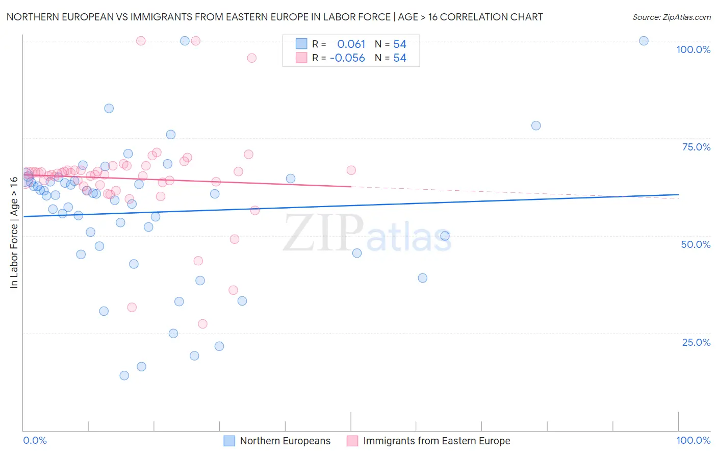 Northern European vs Immigrants from Eastern Europe In Labor Force | Age > 16