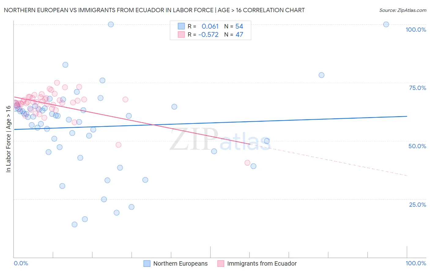 Northern European vs Immigrants from Ecuador In Labor Force | Age > 16