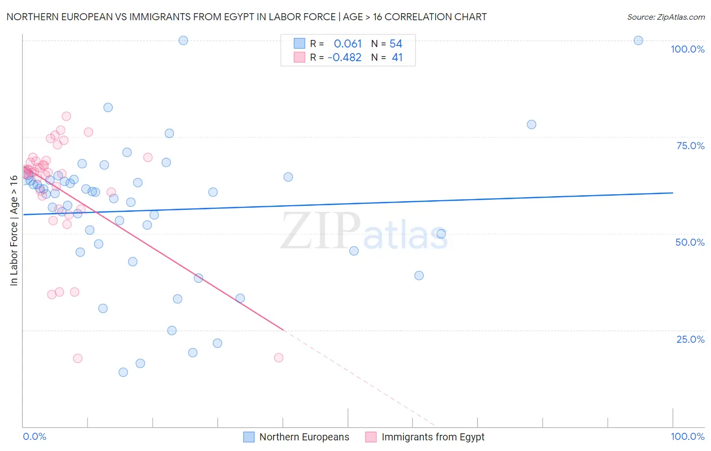 Northern European vs Immigrants from Egypt In Labor Force | Age > 16