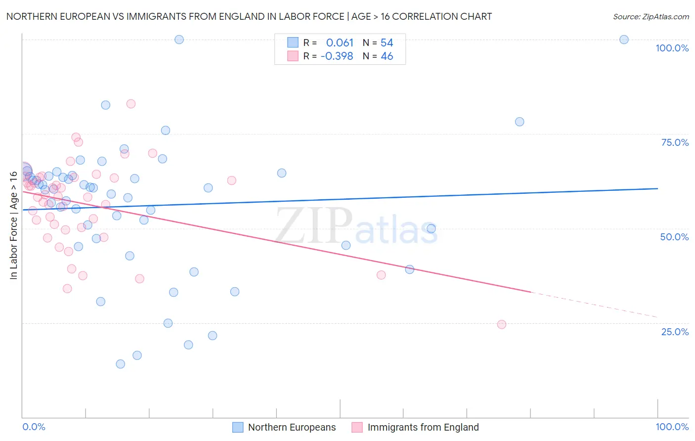 Northern European vs Immigrants from England In Labor Force | Age > 16