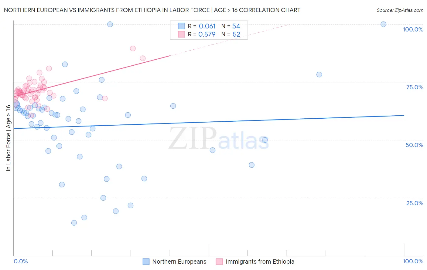Northern European vs Immigrants from Ethiopia In Labor Force | Age > 16