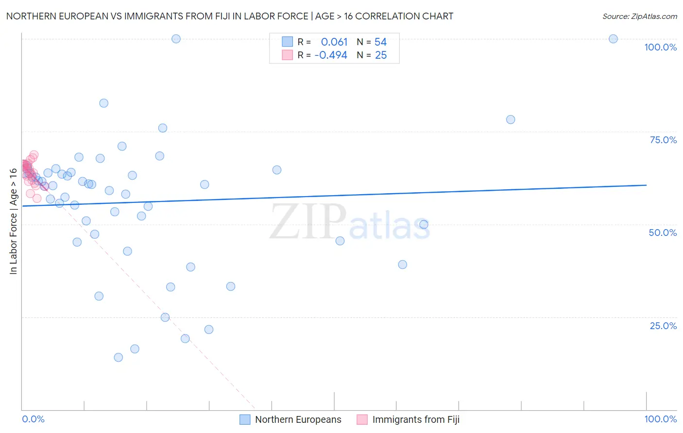 Northern European vs Immigrants from Fiji In Labor Force | Age > 16