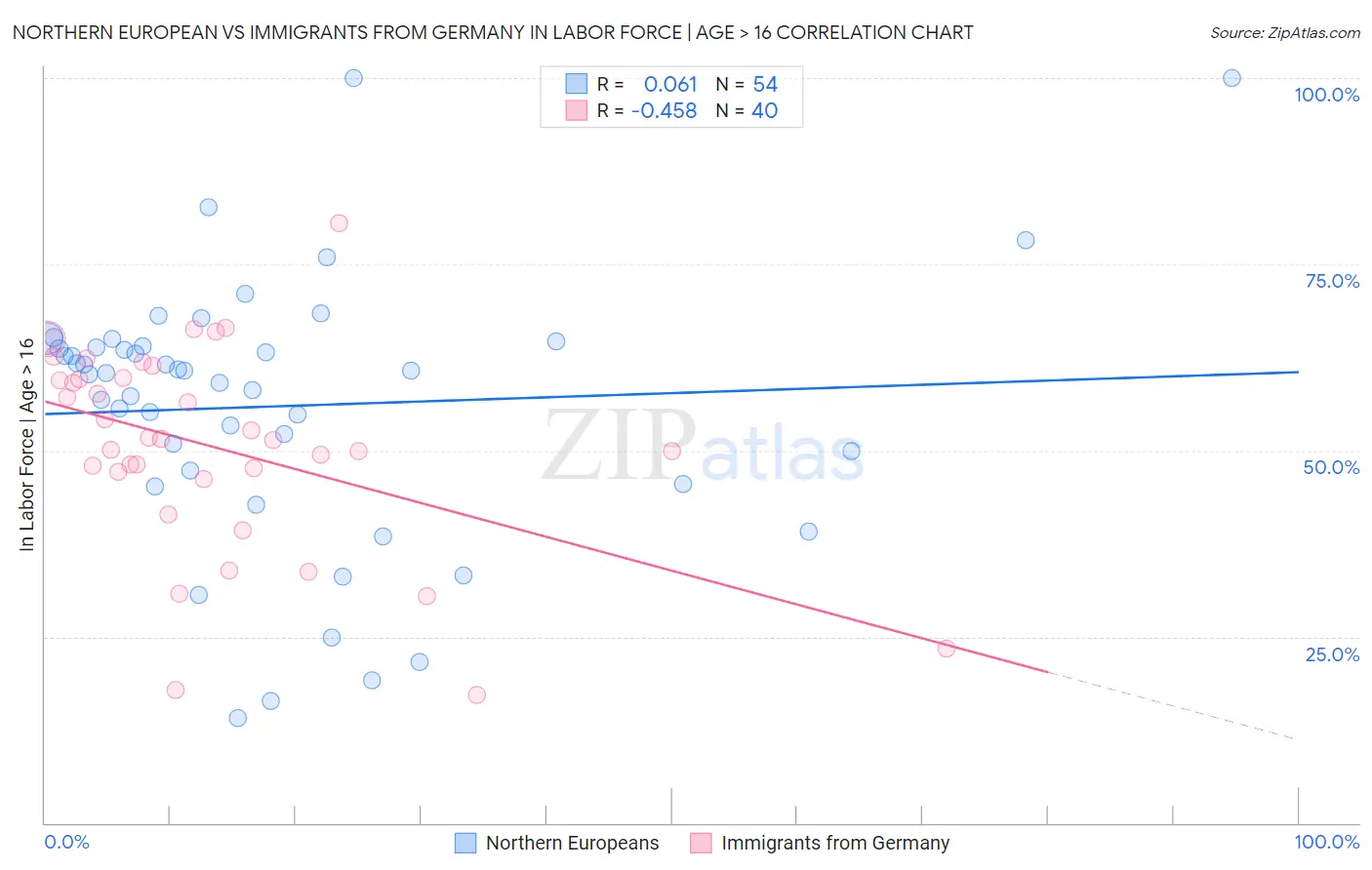 Northern European vs Immigrants from Germany In Labor Force | Age > 16