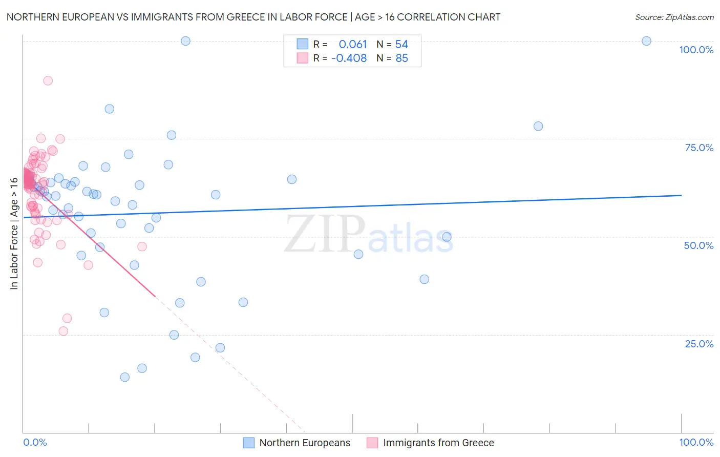 Northern European vs Immigrants from Greece In Labor Force | Age > 16