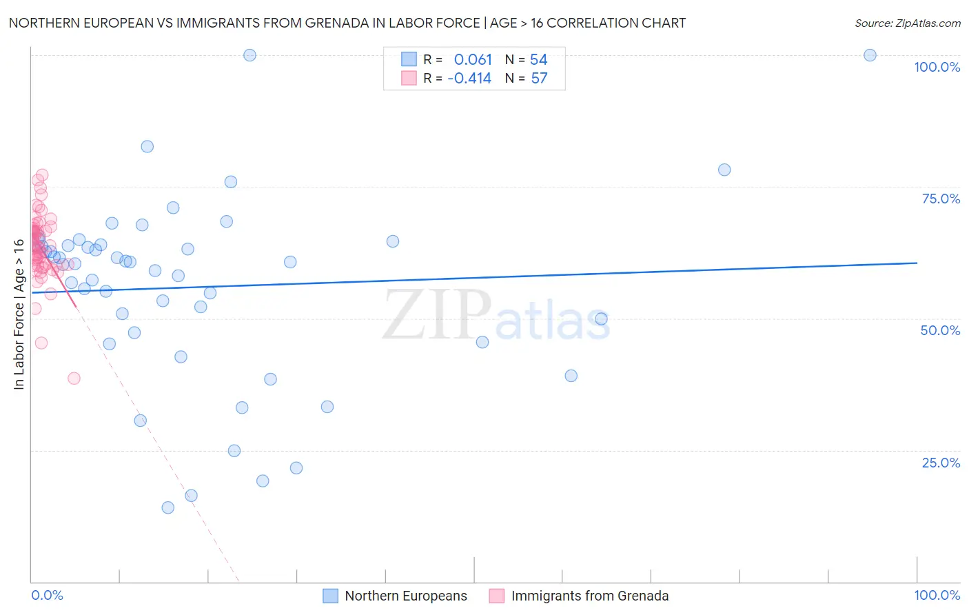 Northern European vs Immigrants from Grenada In Labor Force | Age > 16