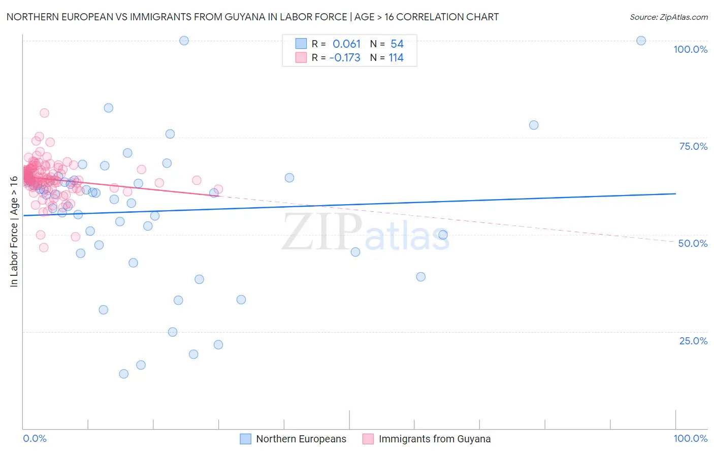 Northern European vs Immigrants from Guyana In Labor Force | Age > 16