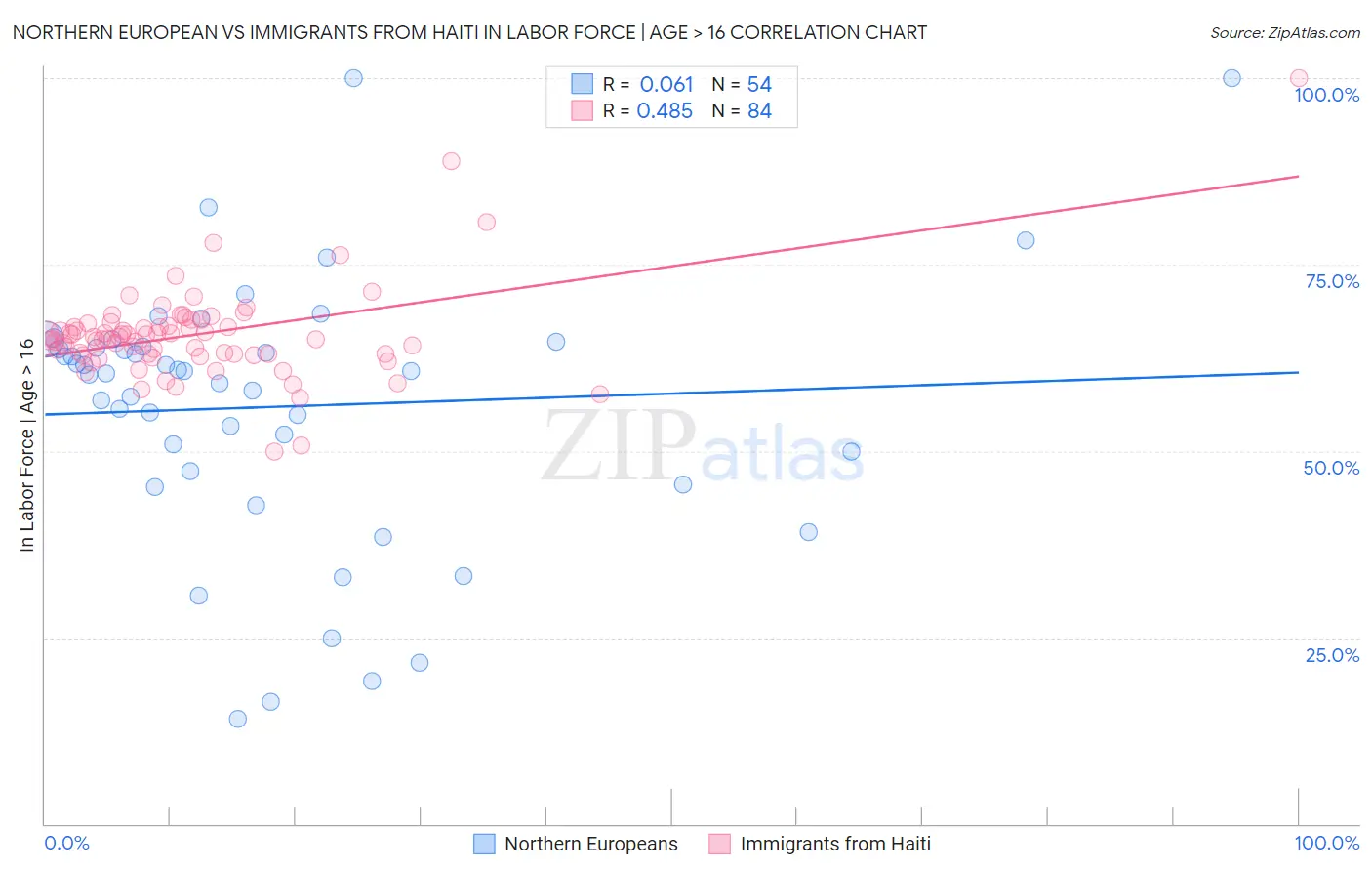 Northern European vs Immigrants from Haiti In Labor Force | Age > 16