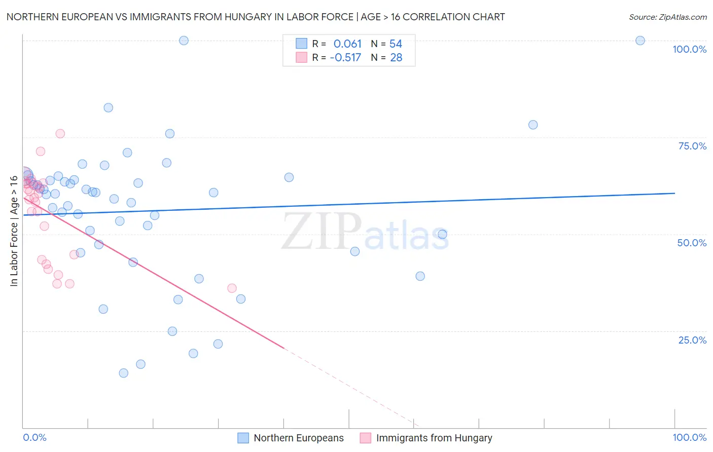 Northern European vs Immigrants from Hungary In Labor Force | Age > 16