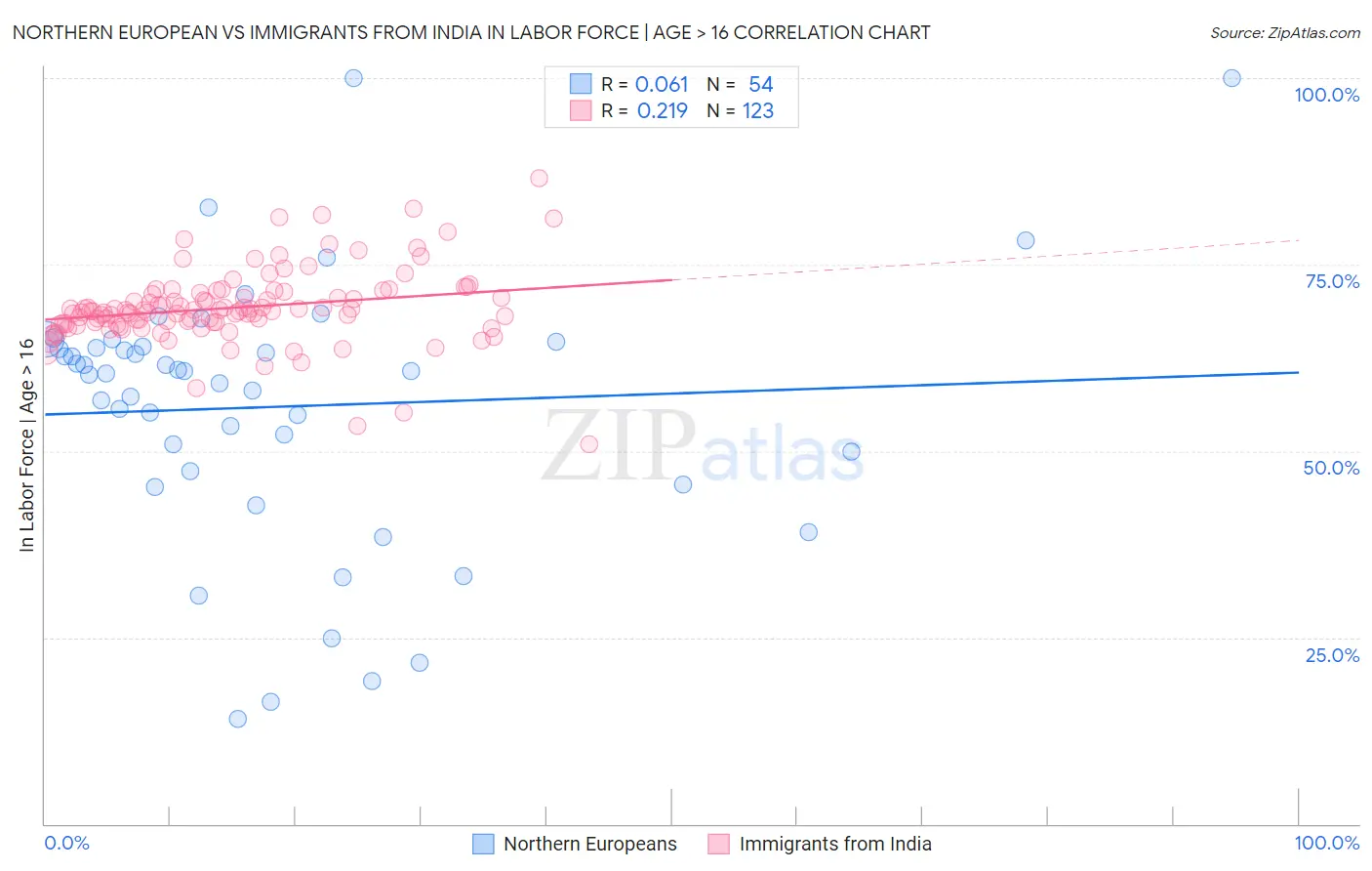 Northern European vs Immigrants from India In Labor Force | Age > 16