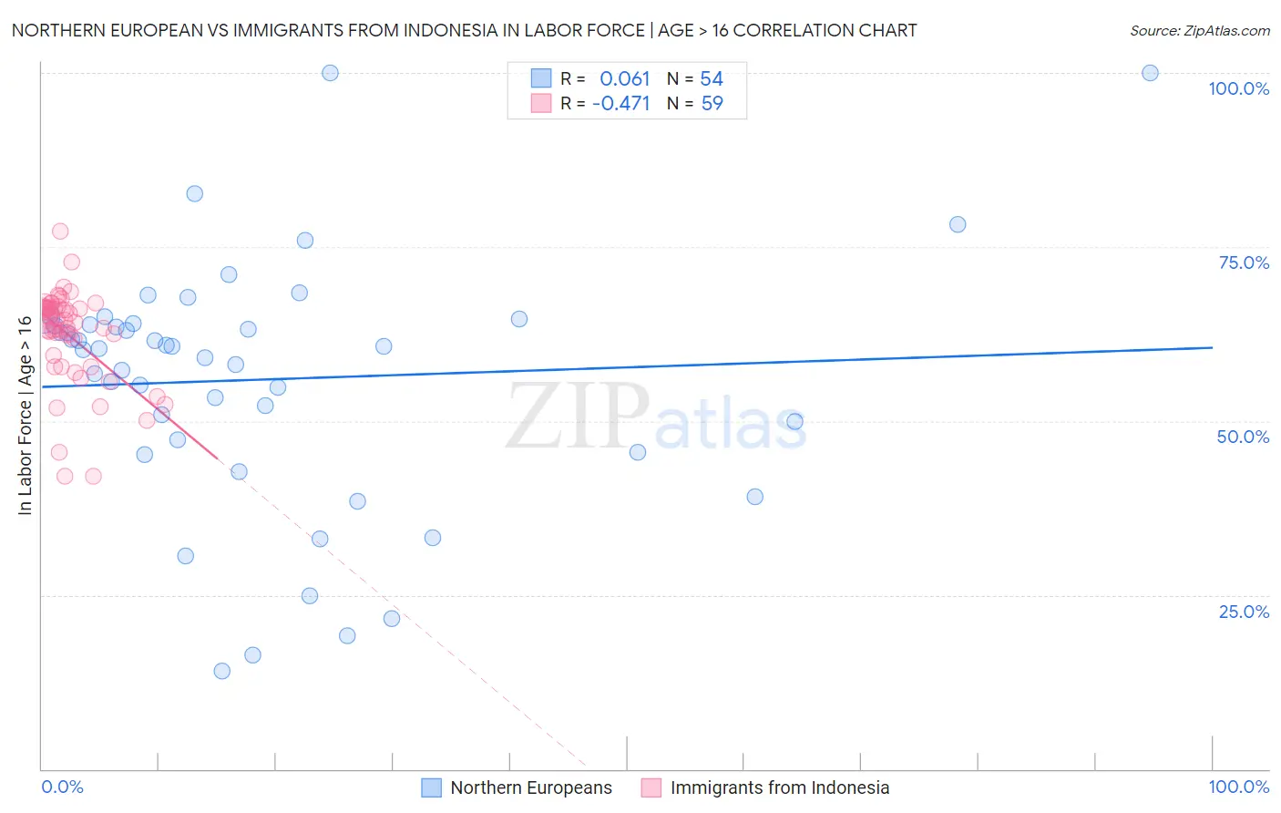 Northern European vs Immigrants from Indonesia In Labor Force | Age > 16