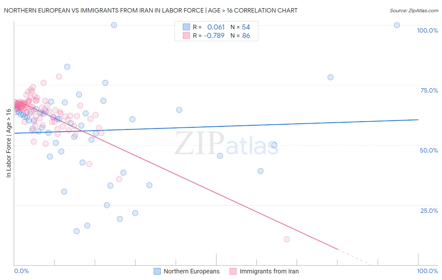 Northern European vs Immigrants from Iran In Labor Force | Age > 16