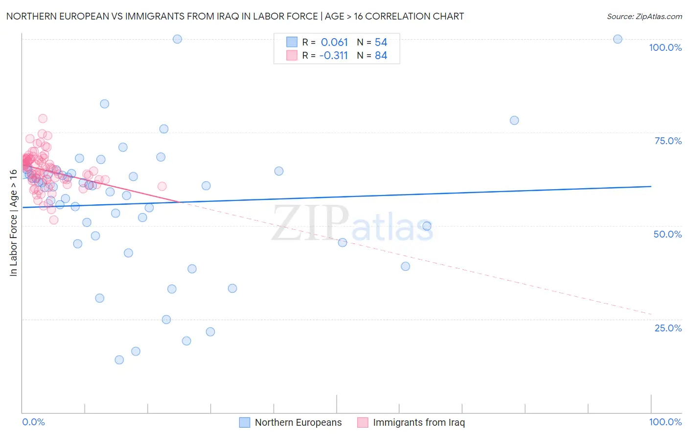 Northern European vs Immigrants from Iraq In Labor Force | Age > 16