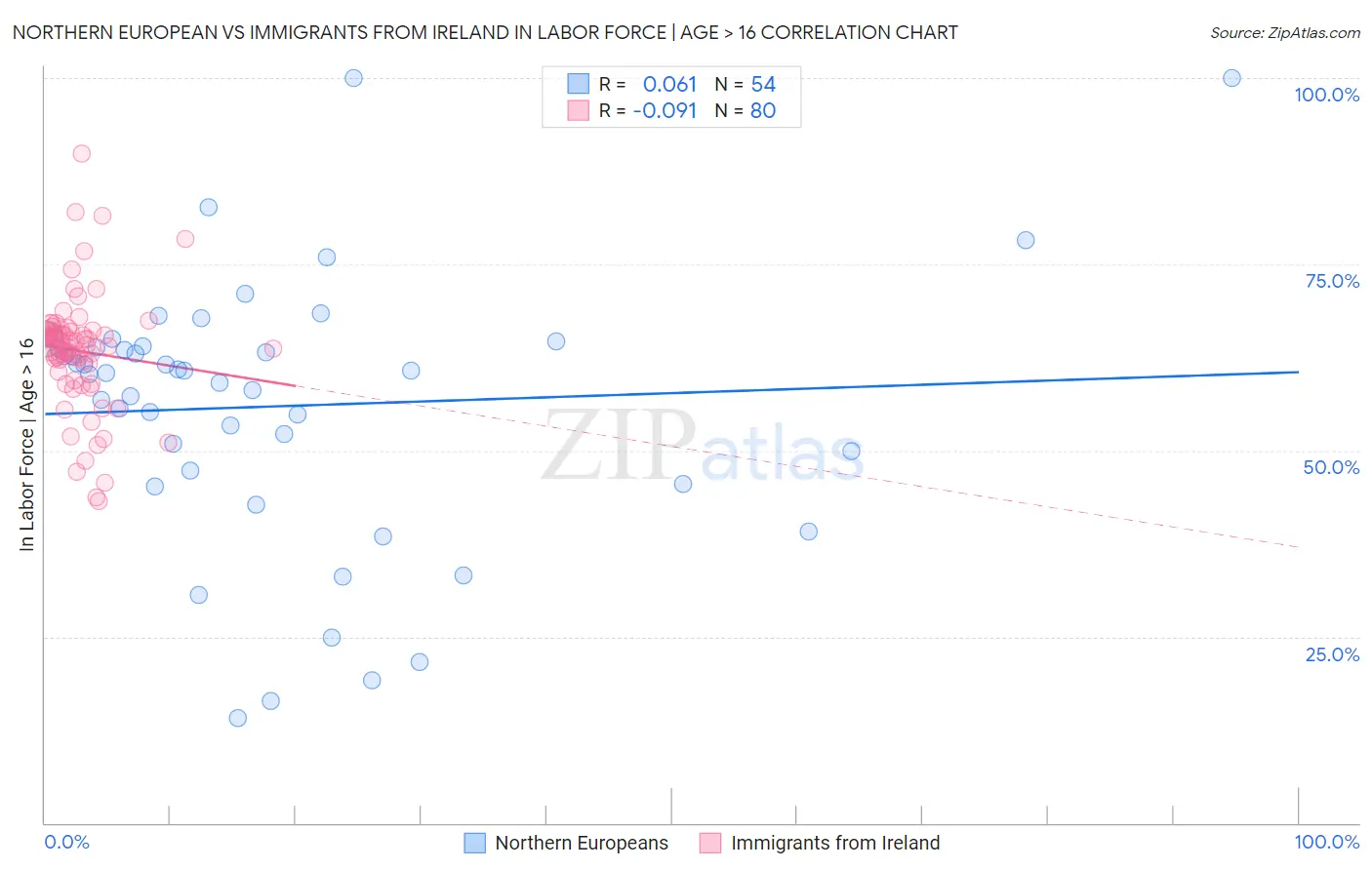 Northern European vs Immigrants from Ireland In Labor Force | Age > 16