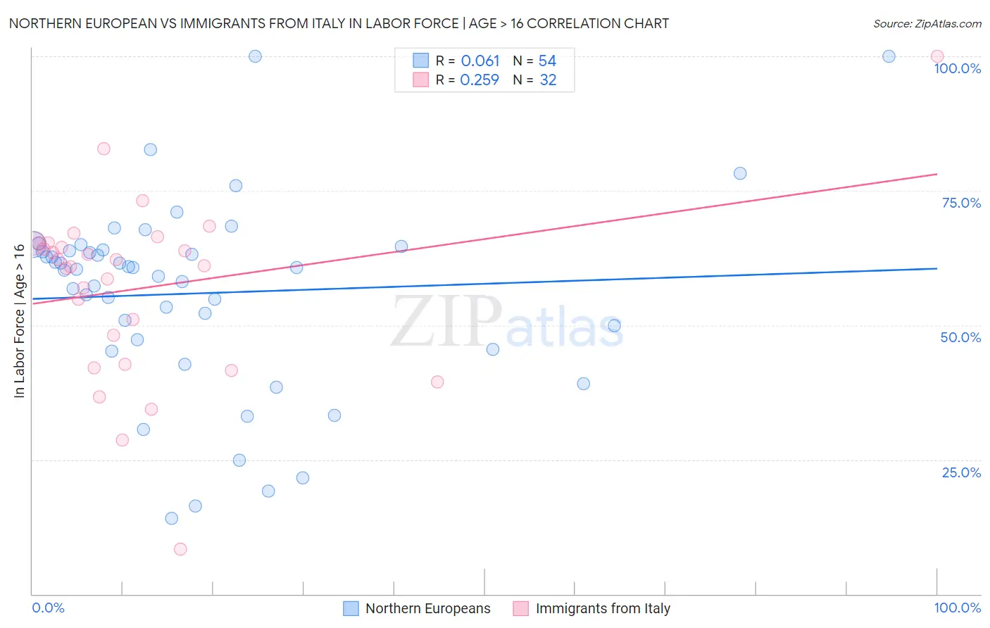 Northern European vs Immigrants from Italy In Labor Force | Age > 16