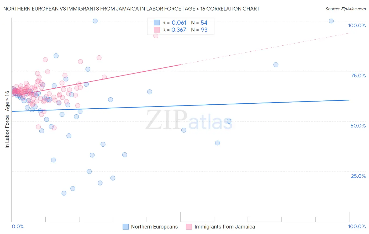 Northern European vs Immigrants from Jamaica In Labor Force | Age > 16