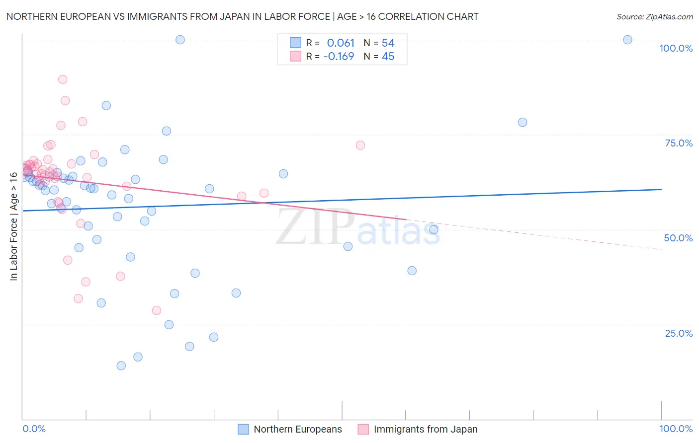 Northern European vs Immigrants from Japan In Labor Force | Age > 16