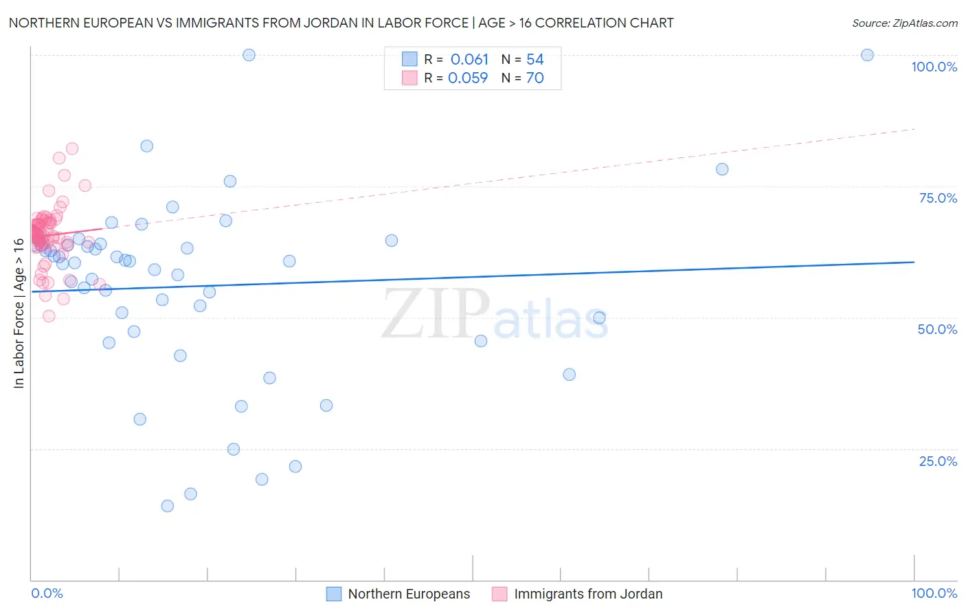 Northern European vs Immigrants from Jordan In Labor Force | Age > 16