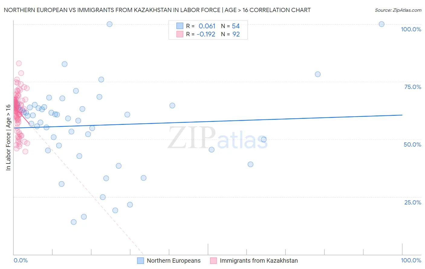 Northern European vs Immigrants from Kazakhstan In Labor Force | Age > 16