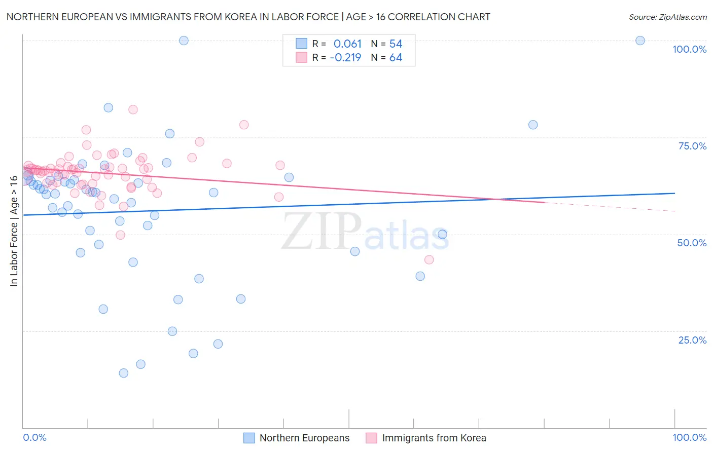 Northern European vs Immigrants from Korea In Labor Force | Age > 16