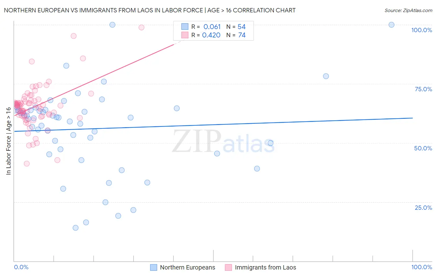 Northern European vs Immigrants from Laos In Labor Force | Age > 16