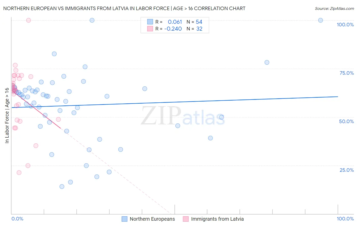 Northern European vs Immigrants from Latvia In Labor Force | Age > 16