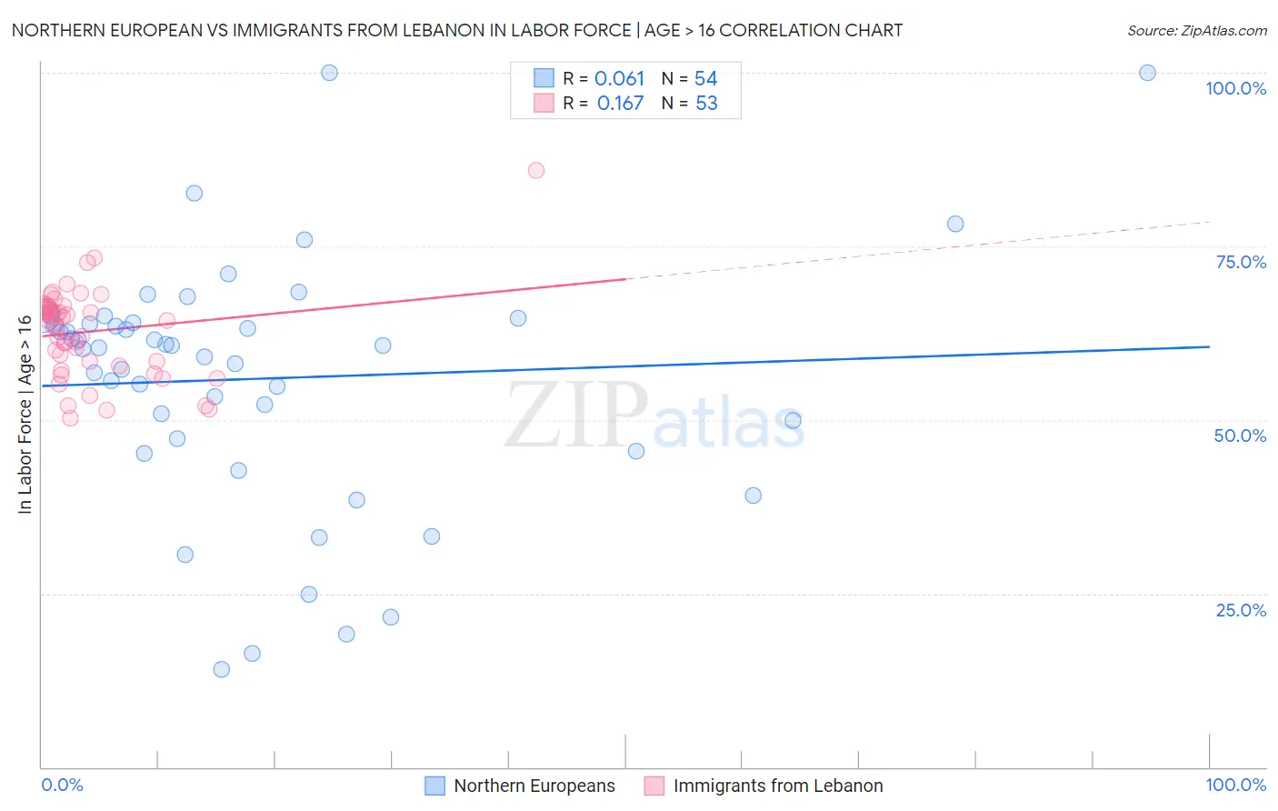 Northern European vs Immigrants from Lebanon In Labor Force | Age > 16