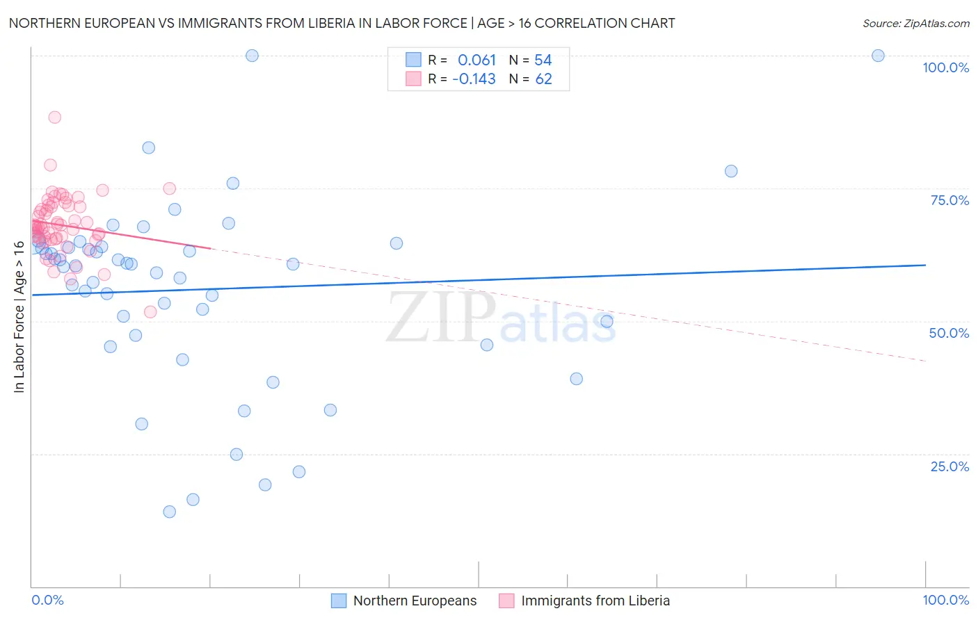Northern European vs Immigrants from Liberia In Labor Force | Age > 16