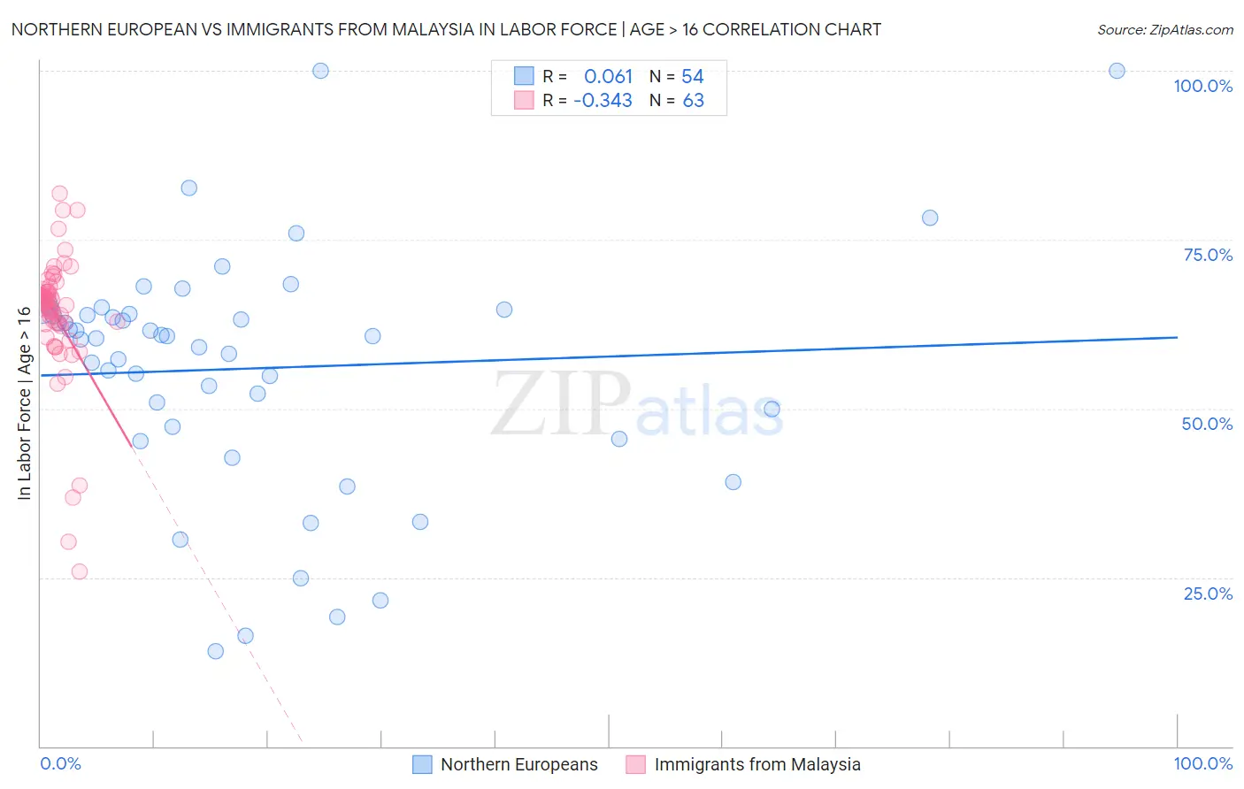Northern European vs Immigrants from Malaysia In Labor Force | Age > 16