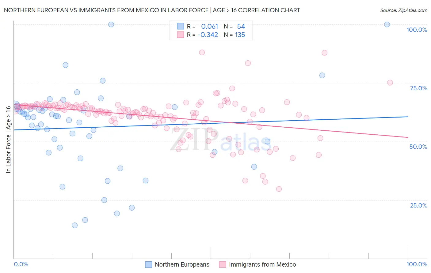 Northern European vs Immigrants from Mexico In Labor Force | Age > 16