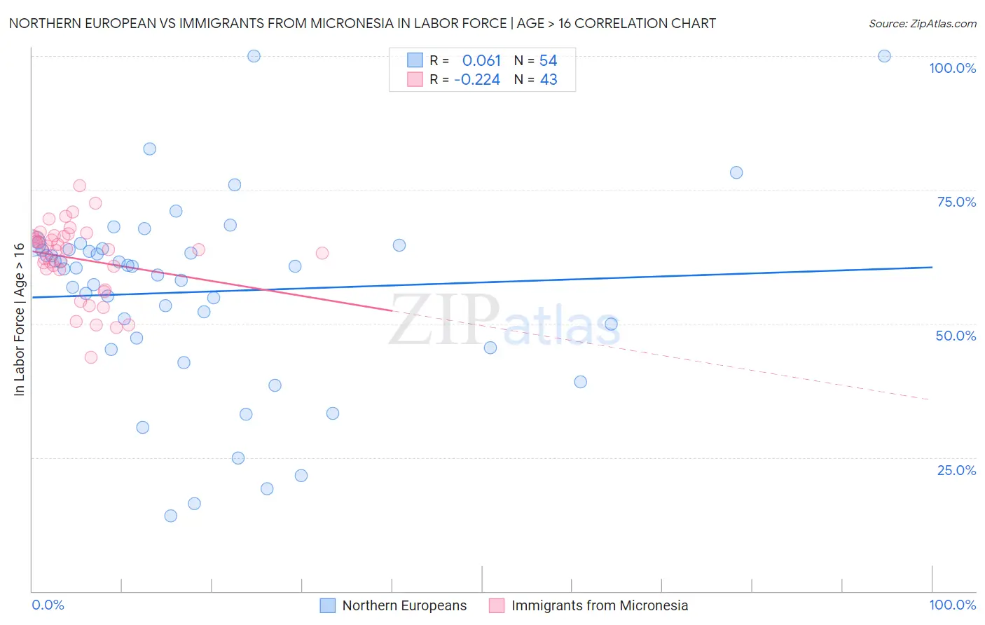 Northern European vs Immigrants from Micronesia In Labor Force | Age > 16