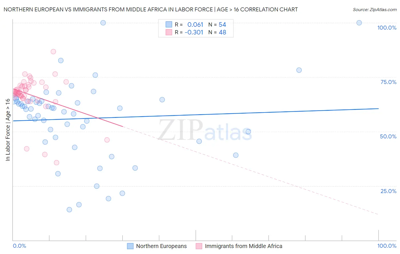 Northern European vs Immigrants from Middle Africa In Labor Force | Age > 16