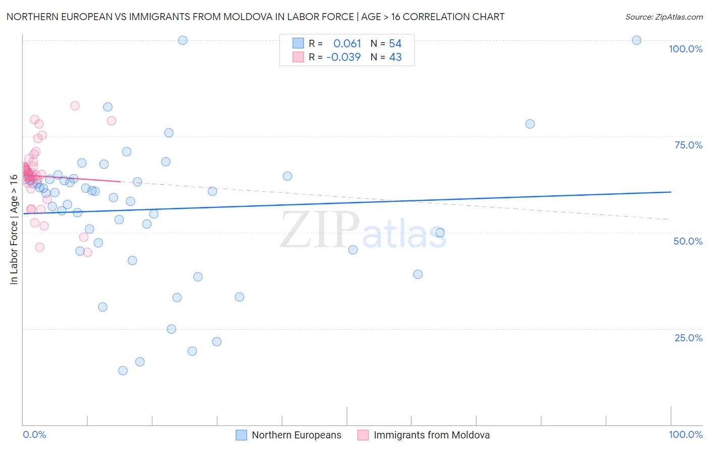 Northern European vs Immigrants from Moldova In Labor Force | Age > 16