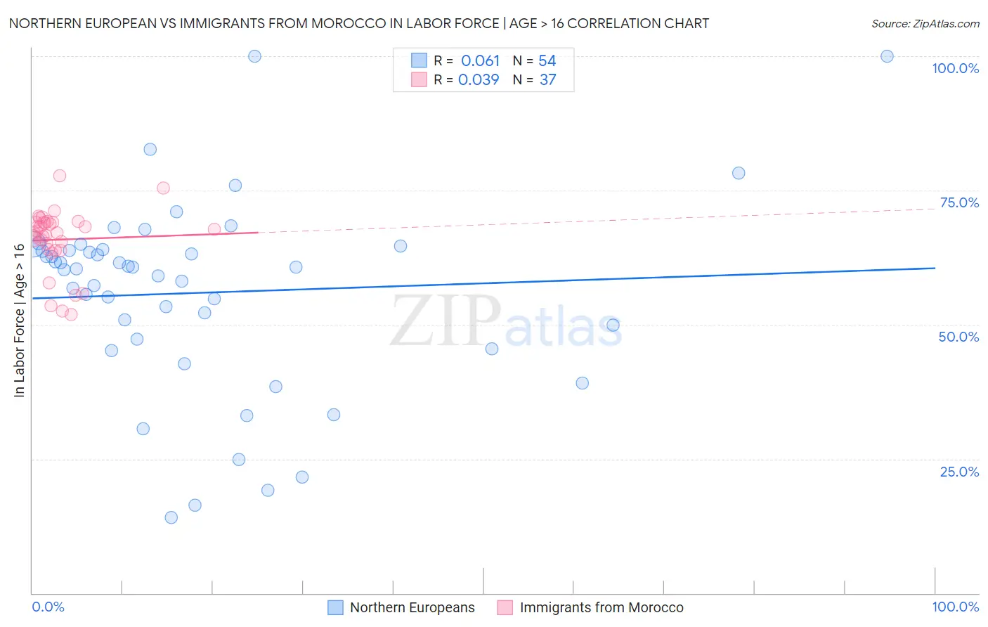 Northern European vs Immigrants from Morocco In Labor Force | Age > 16