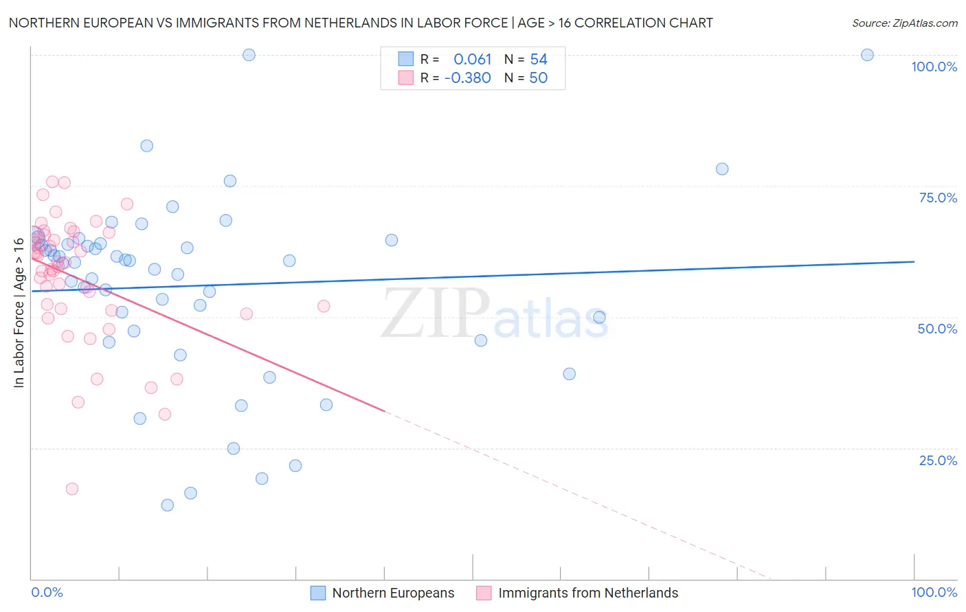 Northern European vs Immigrants from Netherlands In Labor Force | Age > 16