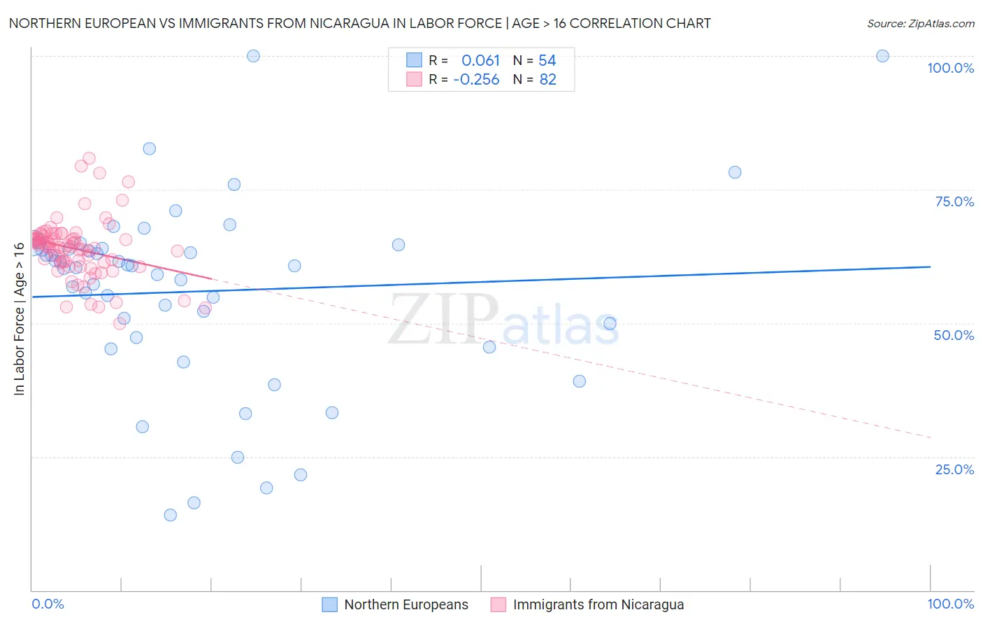 Northern European vs Immigrants from Nicaragua In Labor Force | Age > 16