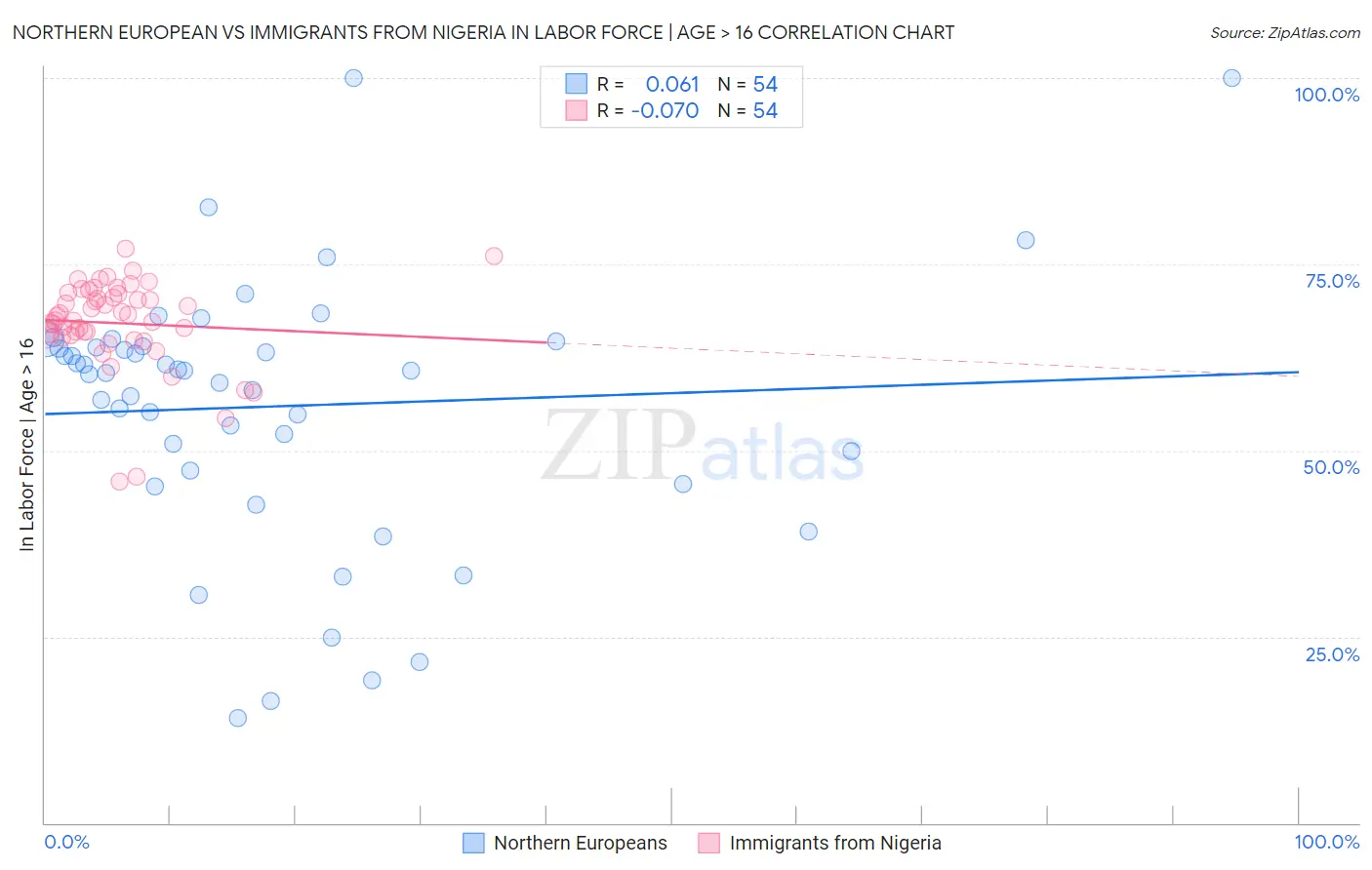 Northern European vs Immigrants from Nigeria In Labor Force | Age > 16