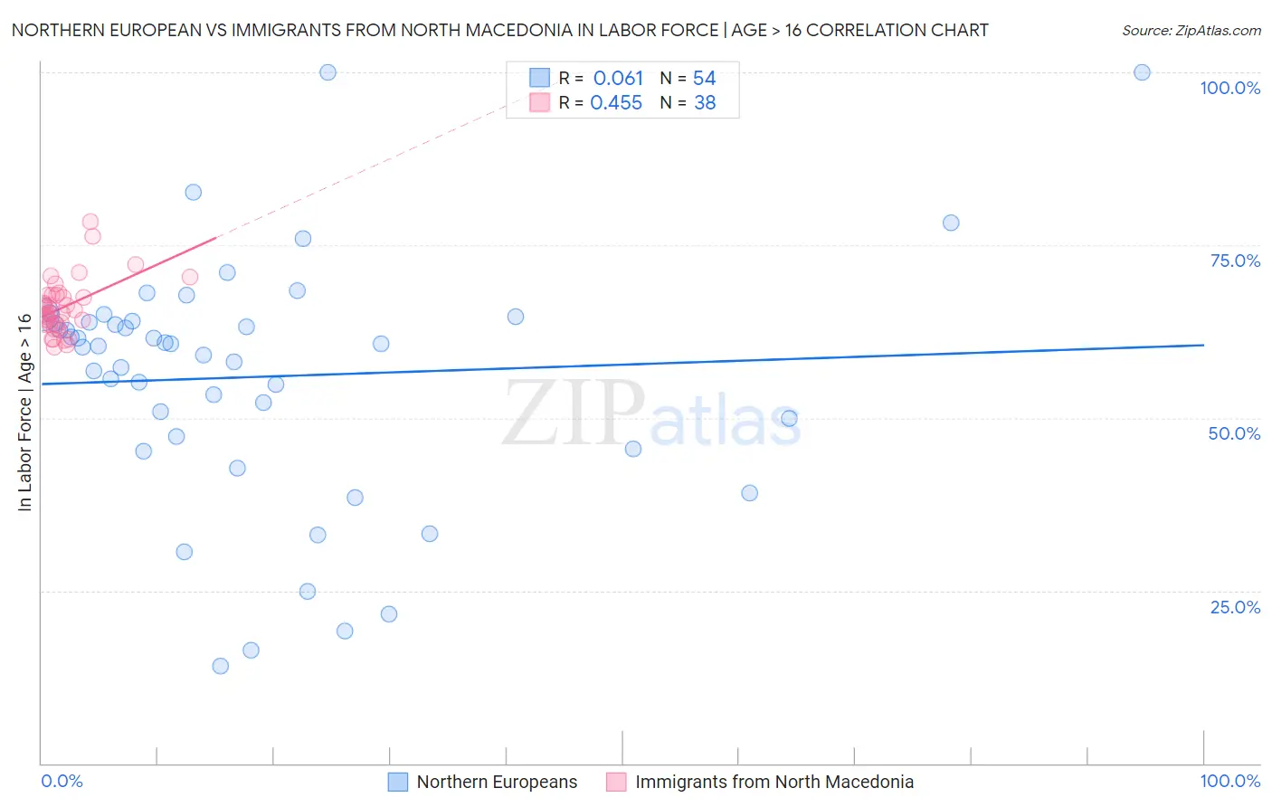 Northern European vs Immigrants from North Macedonia In Labor Force | Age > 16