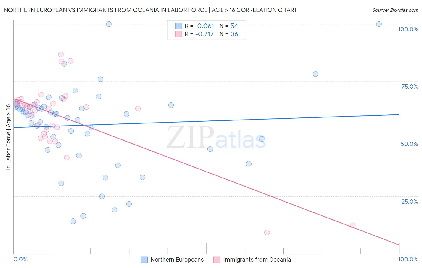 Northern European vs Immigrants from Oceania In Labor Force | Age > 16