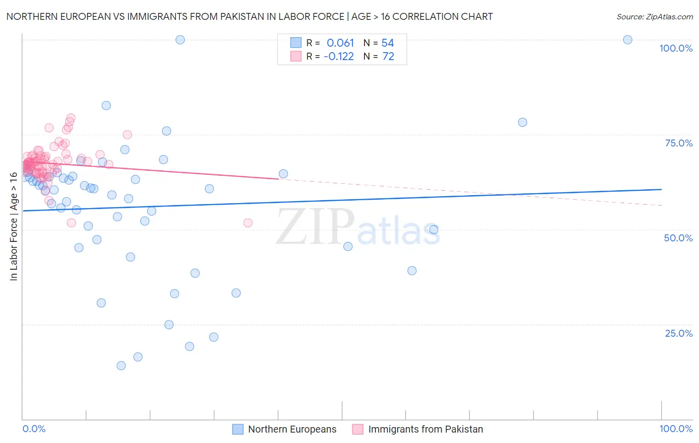 Northern European vs Immigrants from Pakistan In Labor Force | Age > 16