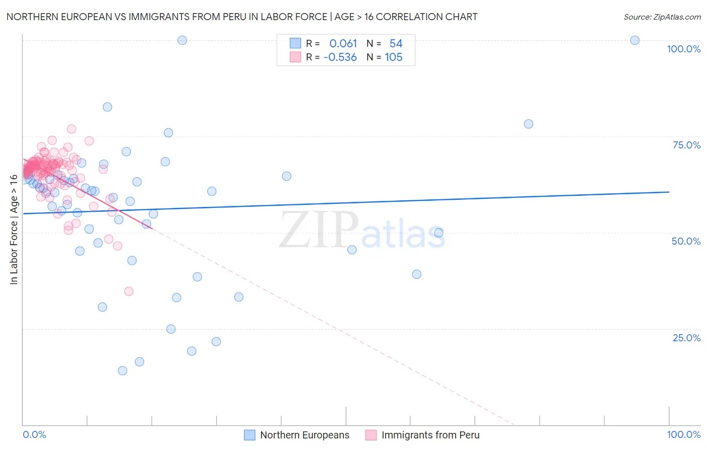 Northern European vs Immigrants from Peru In Labor Force | Age > 16